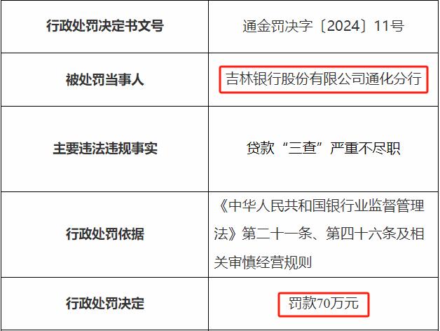 吉林银行因内控管理不到位收罚单 10年前曾谋求上市至今未果