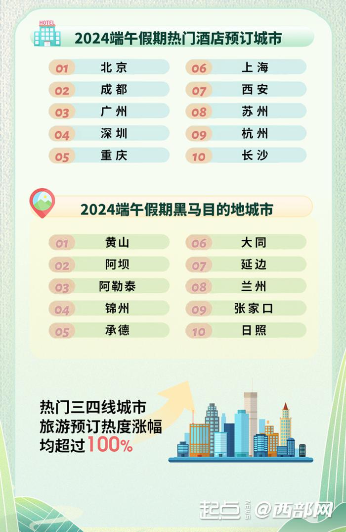 端午假期陕西景点门票热度增长超3倍 西安酒店预订热度入选Top10