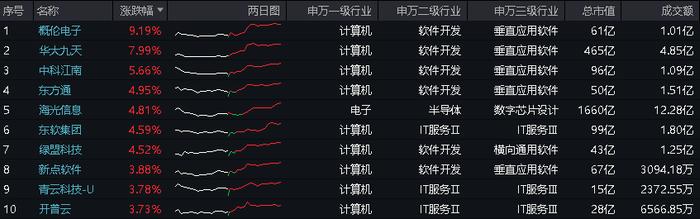 ETF热点收评|“科特估”主线来了？政策密集利好，AI大模型群雄逐鹿！海光信息大涨近5%，信创ETF基金（562030）劲涨2.29%