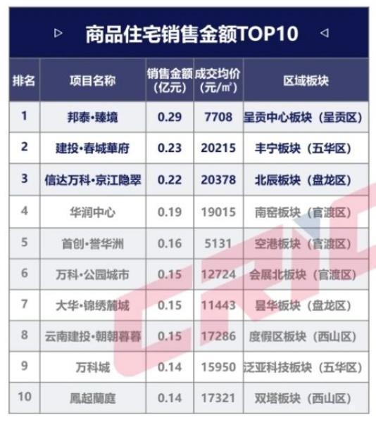 观楼｜上周昆明楼市量价齐跌，润城调规商业体量只有4.8万㎡