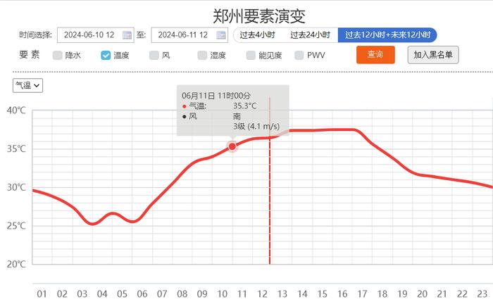 “出门5分钟妆就花了！”河南这波高温还要持续多久？！