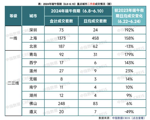 端午假期一二手楼市表现分化，深圳中介门店二手房成交量上涨140%