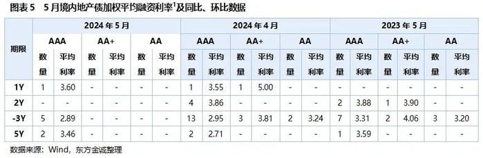 地产债 | 楼市新政密集出台 行业信用风险趋于平稳