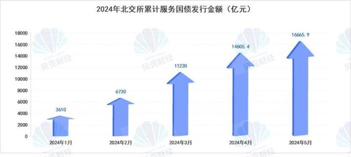 北交所债市建设稳步推进，前5个月国债累计发行额同比增超34%