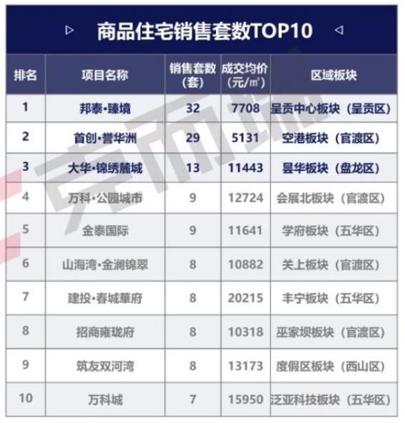 观楼｜上周昆明楼市量价齐跌，润城调规商业体量只有4.8万㎡