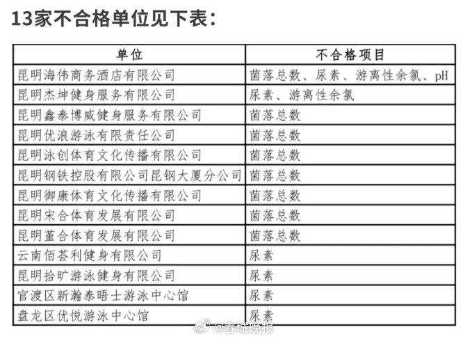 注意！5月份，昆明这13家游泳池水质不合格