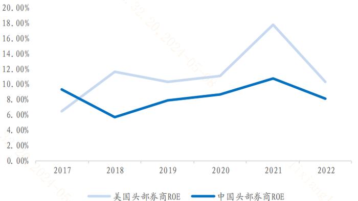 券商板块核心估值压制因素有望缓解？