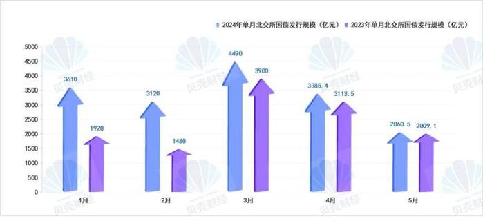 北交所债市建设稳步推进，前5个月国债累计发行额同比增超34%