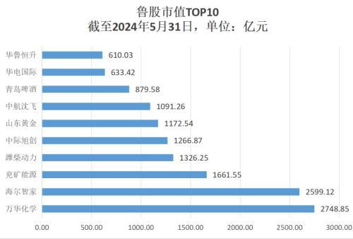 山东资本市场月报：鲁股总市值超3.6万亿 朗源股份领涨