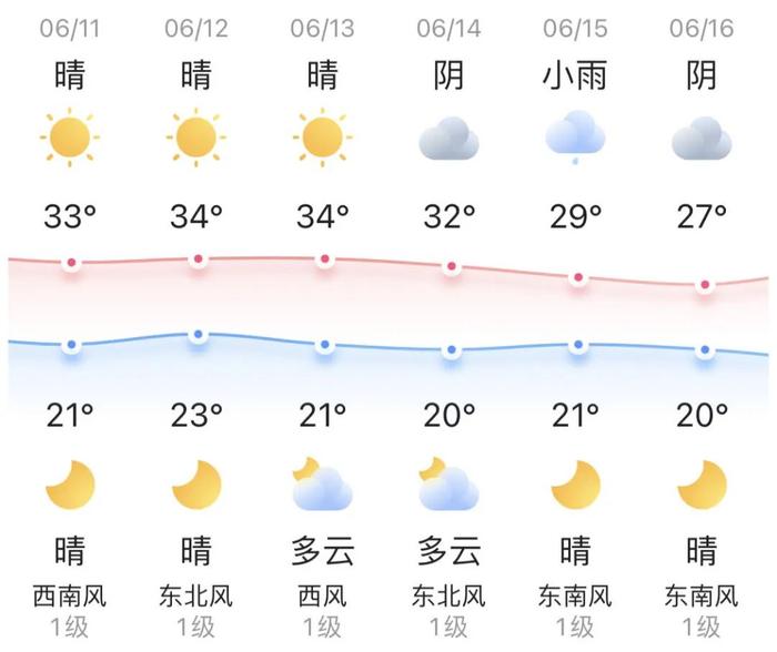 知晓｜21~33℃，北京高考成绩6月25日发布！端午假期，市属公园及中国园林博物馆共接待游客124余万人次！