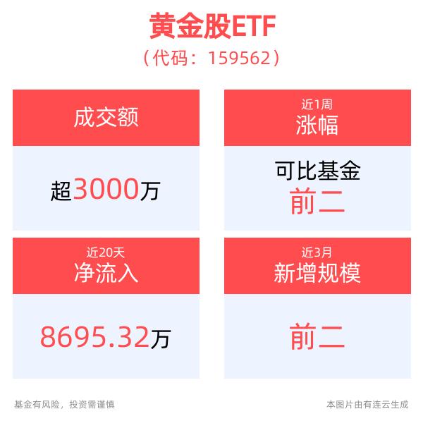 招金矿业跌超10%，黄金股ETF(159562)跌幅收窄，盘中持续小幅溢价