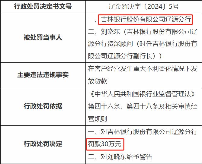 吉林银行因内控管理不到位收罚单 10年前曾谋求上市至今未果