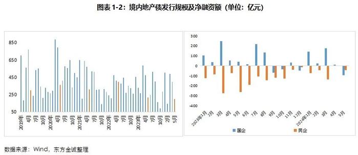 地产债 | 楼市新政密集出台 行业信用风险趋于平稳