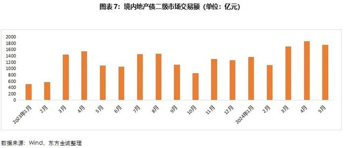 地产债 | 楼市新政密集出台 行业信用风险趋于平稳