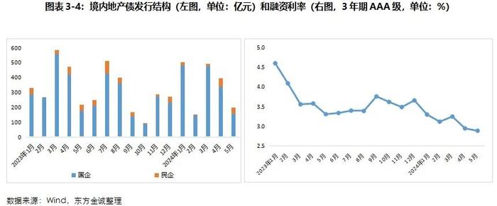 地产债 | 楼市新政密集出台 行业信用风险趋于平稳