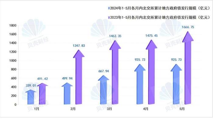 北交所债市建设稳步推进，前5个月国债累计发行额同比增超34%