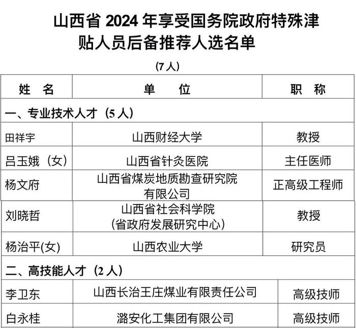 山西省2024年享受国务院政府特殊津贴人员推荐选拔人选公示