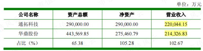 7亿抄底29亿资产，营收有望破百亿！华凯易佰并购通拓科技：出海水大鱼大，迈向跨境电商第一梯队