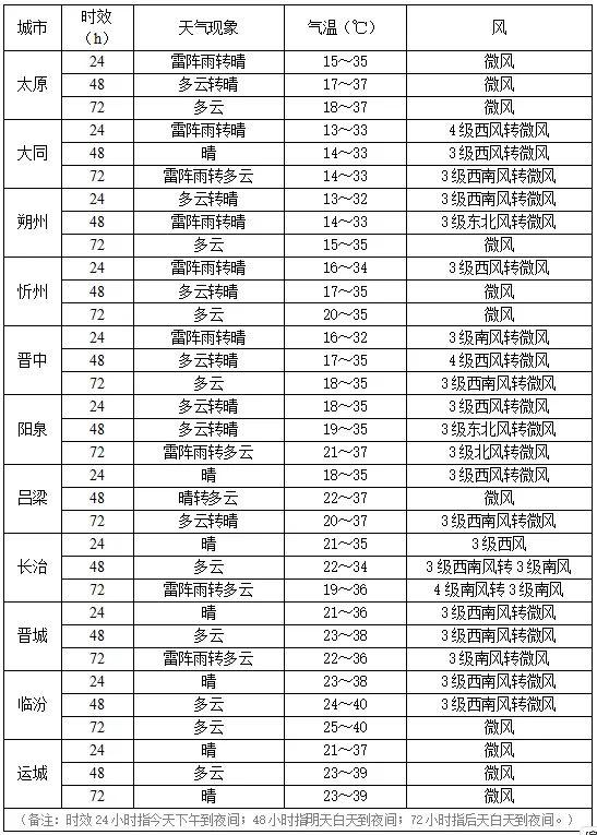 山西南部局地将有40℃以上高温天气