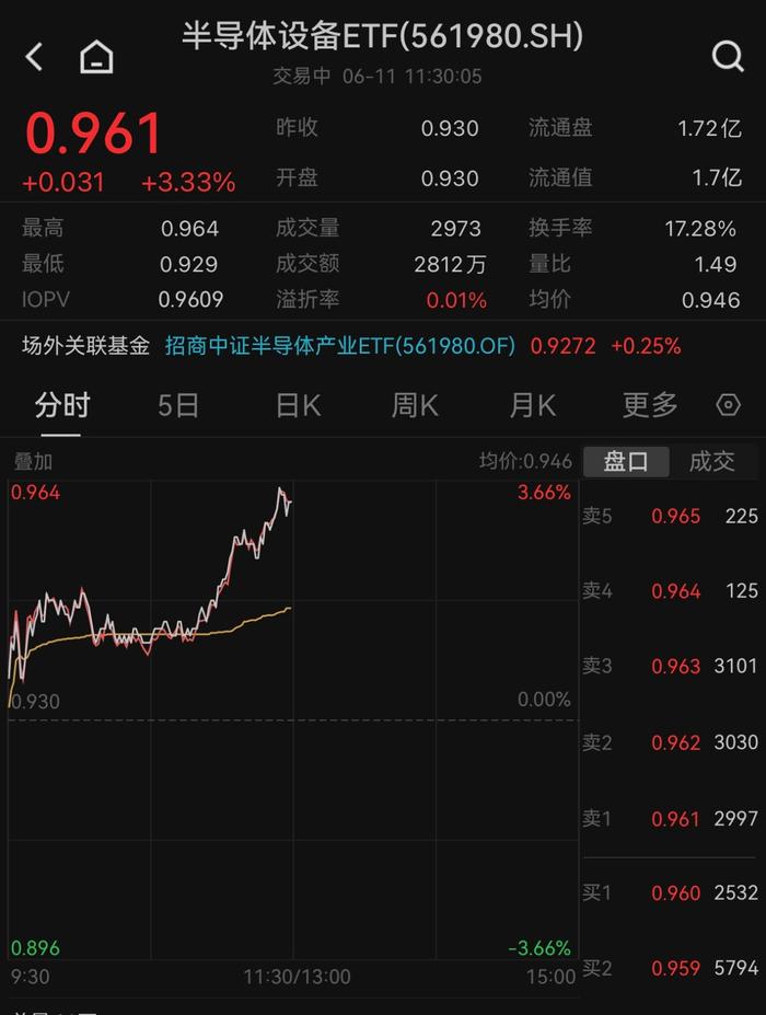 大基金三期落地以来累涨近13%，半导体设备渐成市场主线！