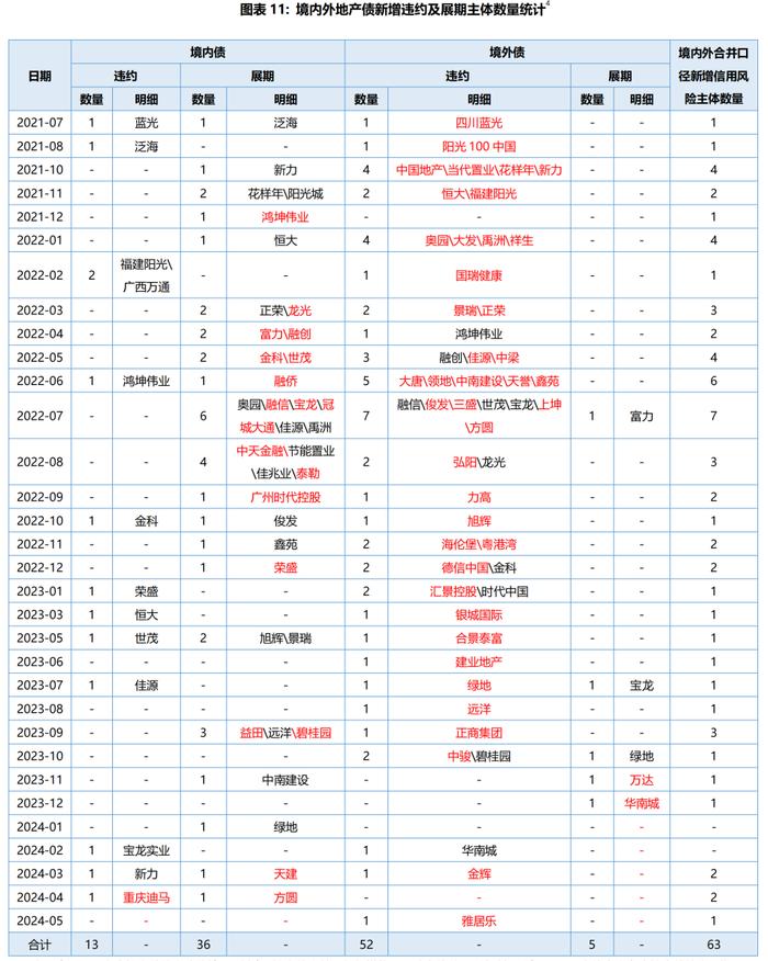 地产债 | 楼市新政密集出台 行业信用风险趋于平稳