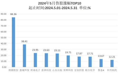 山东资本市场月报：鲁股总市值超3.6万亿 朗源股份领涨