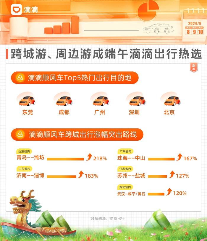 端午夜骑成新风尚 滴滴青桔每晚9-10点骑行量上涨50%