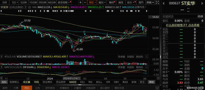 明日复牌！单日4股齐“摘帽” 2023年扣非后净利均亏