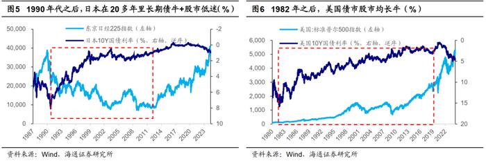 荀玉根 | 利率如长期下行，债股如何联动？——借鉴日本和美国