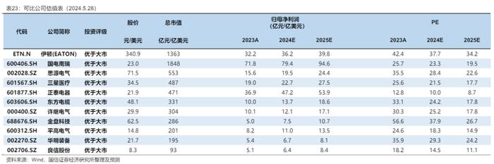 电网设备上市公司梳理