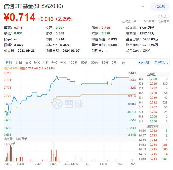 ETF热点收评|“科特估”主线来了？政策密集利好，AI大模型群雄逐鹿！海光信息大涨近5%，信创ETF基金（562030）劲涨2.29%