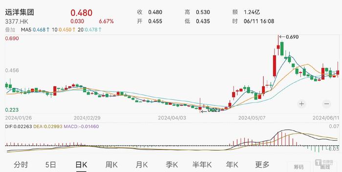 亏损甩卖！远洋集团拟40亿元退出北京颐堤港二期，与交易对手的关系不一般