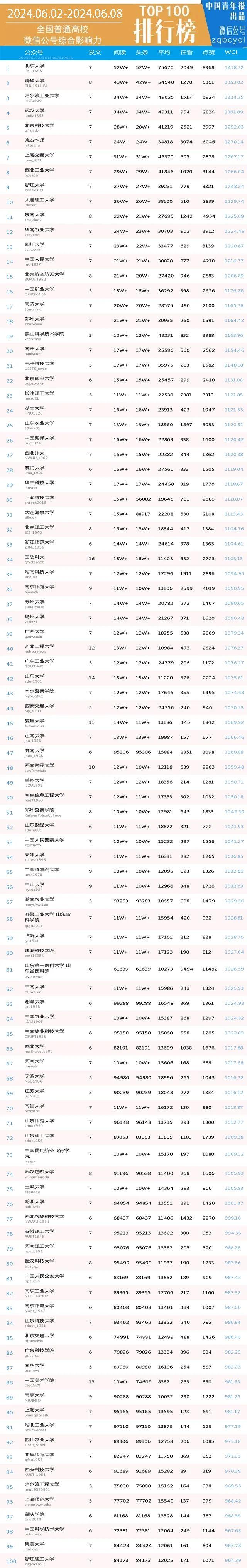 周榜 | 北京科技大学，全国第5（普通高校公号 2024.6.2-6.8）| 中国青年报出品