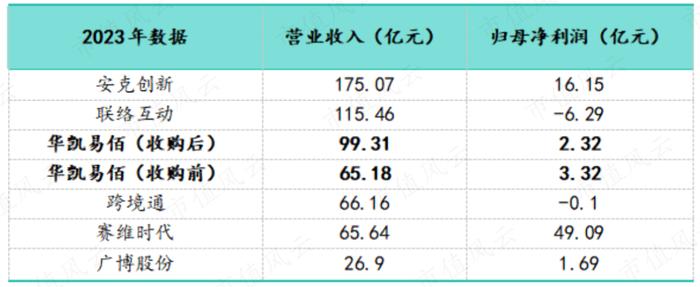 7亿抄底29亿资产，营收有望破百亿！华凯易佰并购通拓科技：出海水大鱼大，迈向跨境电商第一梯队