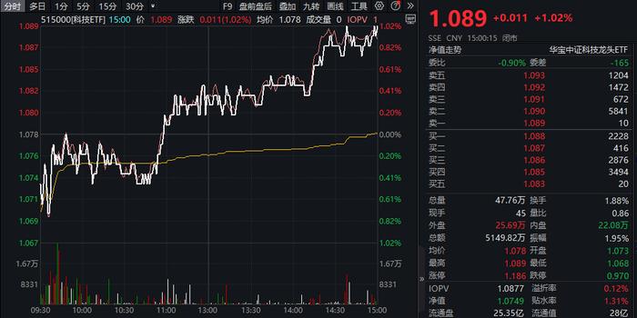 ETF热点收评 |百亿资金猛攻科技赛道！芯片股全线爆发，科技ETF（515000）收涨1%！“科特估”引领新一轮反攻行情？