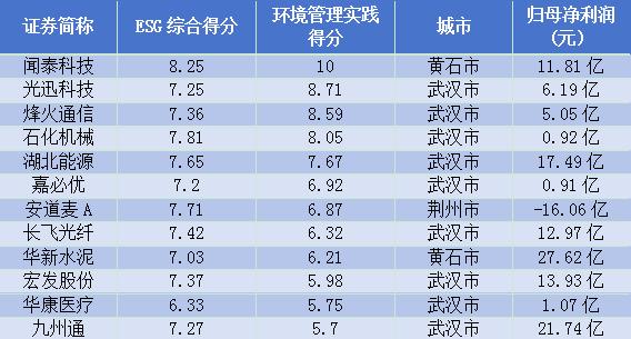 湖北145家上市公司ESG报告出炉：14家企业综合得分在7分以上