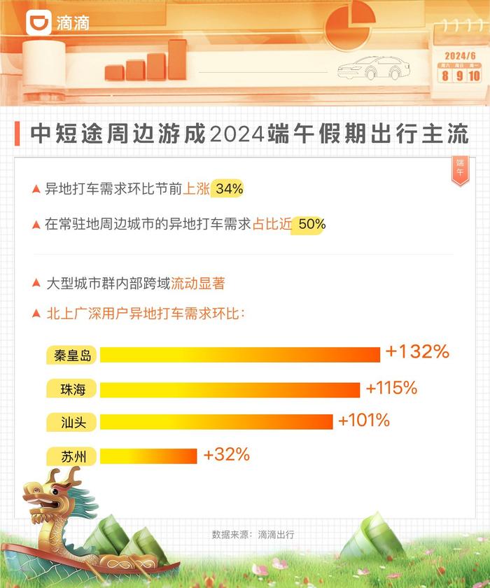 端午夜骑成新风尚 滴滴青桔每晚9-10点骑行量上涨50%