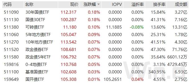 债券型上市ETF日涨幅TOP10：30年国债活跃券收益率降超1bp抵达2.53%下方