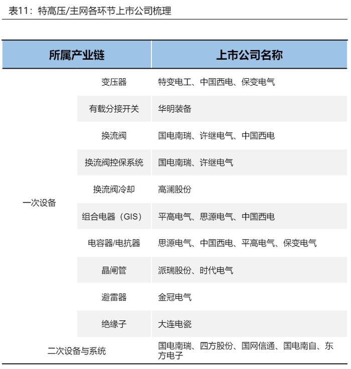 电网设备上市公司梳理