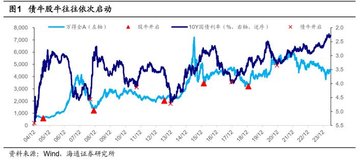 荀玉根 | 利率如长期下行，债股如何联动？——借鉴日本和美国