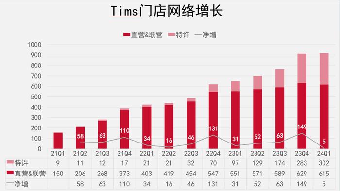 咖啡价格战卷向6块6，Tims的日子有点难？