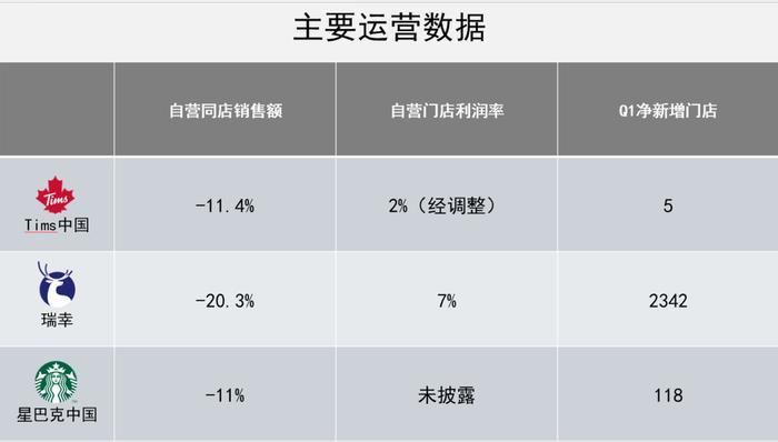 咖啡价格战卷向6块6，Tims的日子有点难？