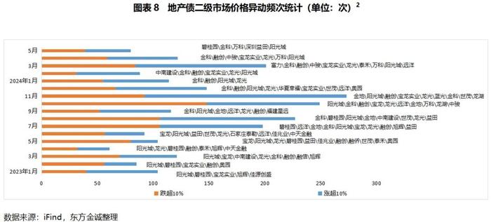 地产债 | 楼市新政密集出台 行业信用风险趋于平稳