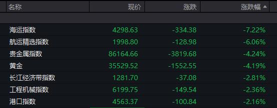 沪指跌超1%，沪深两市超4300只个股下跌，有色金属、航运、房地产等方向跌幅居前