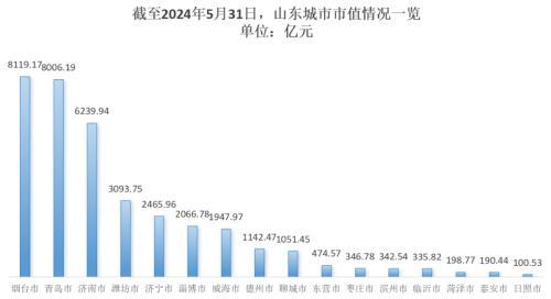 山东资本市场月报：鲁股总市值超3.6万亿 朗源股份领涨