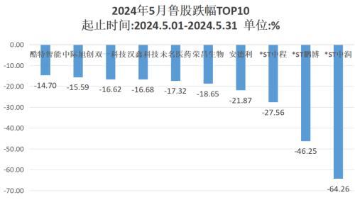 山东资本市场月报：鲁股总市值超3.6万亿 朗源股份领涨