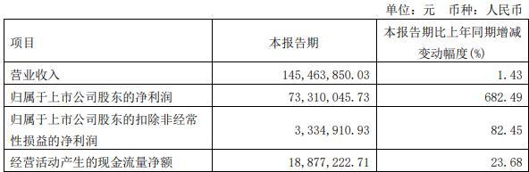 梅轮电梯拟定增募不超2.38亿 去年营收略降净利增76%