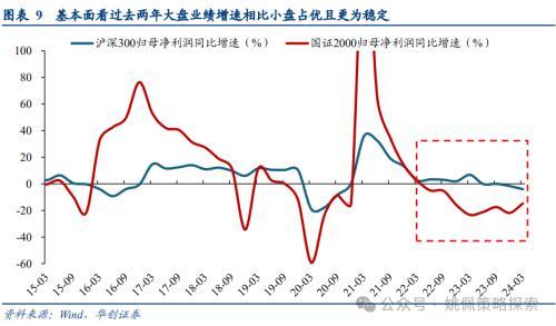 华创策略：大盘风格可能继续占优，系统梳理三点原因