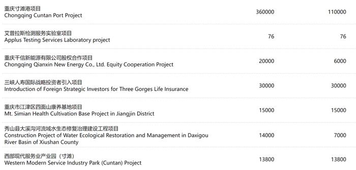 【独家】重庆国资引入外资合作37个项目全曝光！最大寸滩项目欲引资11亿美元！