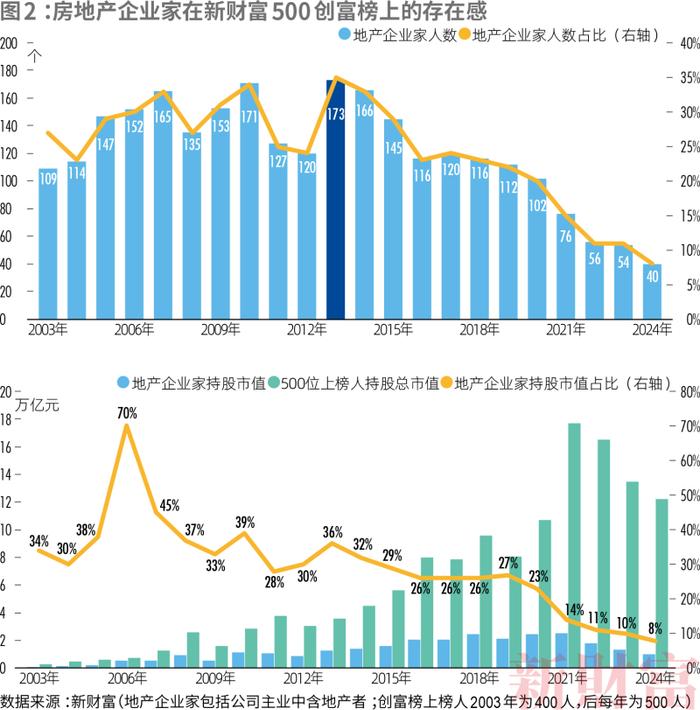 “新三样”造富：地产企业家逐渐淡出创富榜，汽车成“最靓赛道”